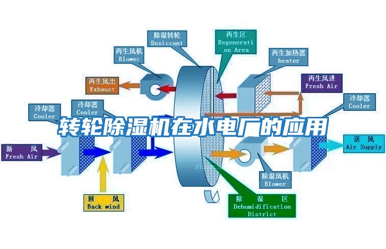 轉(zhuǎn)輪除濕機在水電廠的應用