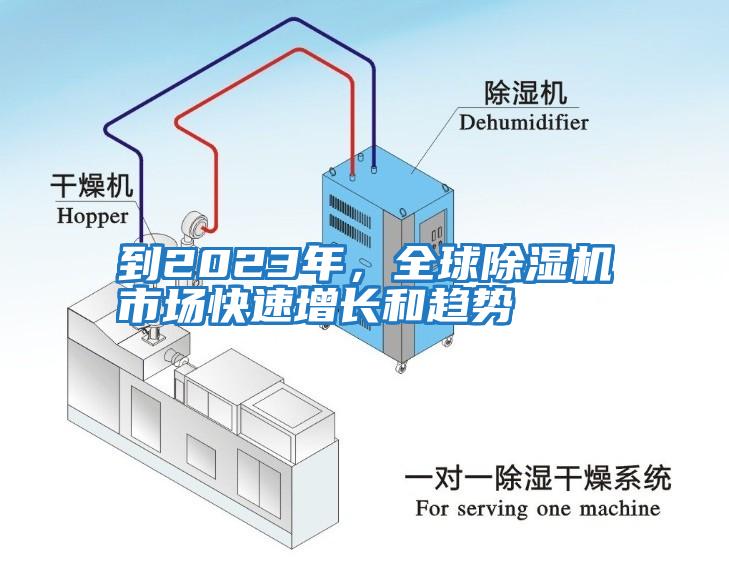 到2023年，全球除濕機市場快速增長和趨勢