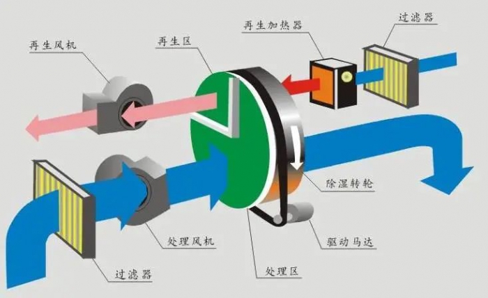 室內家裝用除濕機，下雨天裝修不用愁