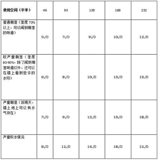 除濕機加濕器的原理是什么，南北差異應該買哪個？