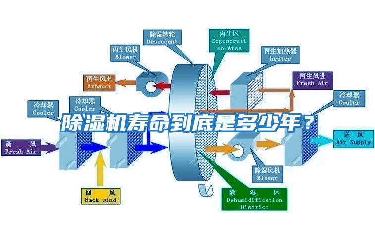除濕機(jī)壽命到底是多少年?